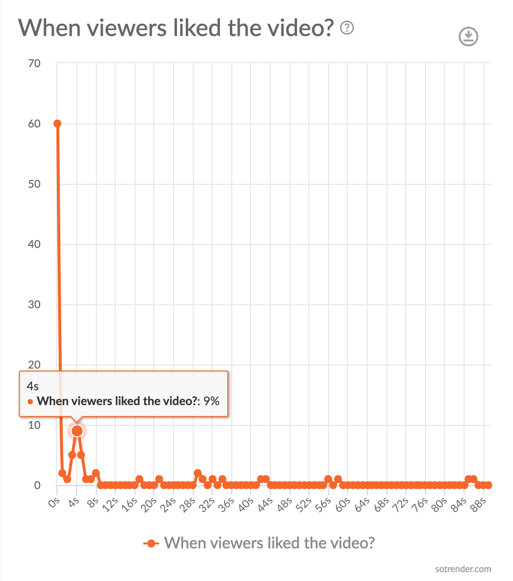 When viewers liked the video, Sotrender