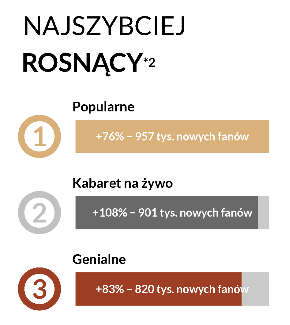 Najszybciej rosnące profile na Facebooku sierpień 2025 r.
