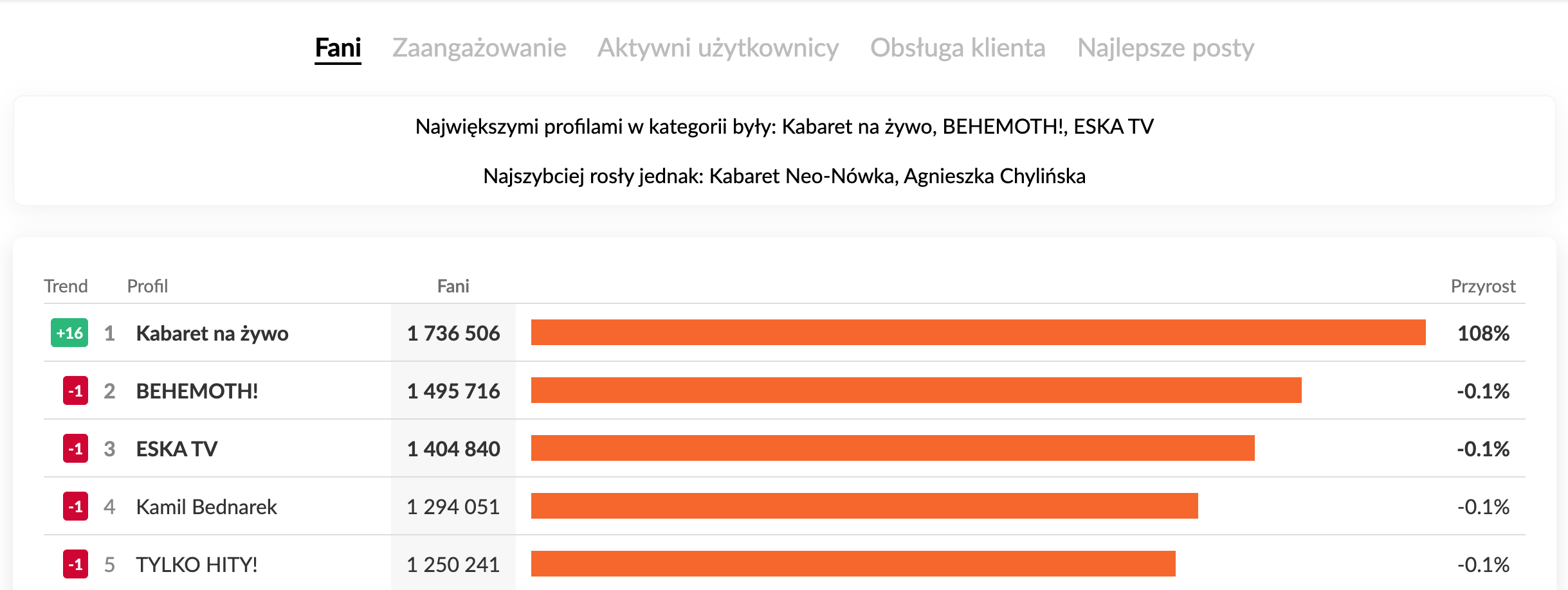 Największe profile na Facebooku w kategorii Kultura i sztuka sierpień 2025 r.