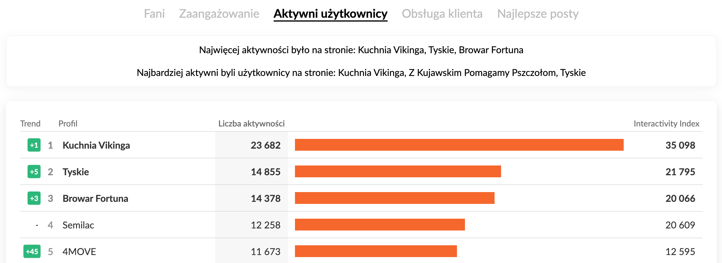 Profile na Facebooku o największej aktywności użytkowników w kategorii FMCG sierpień 2025 r.