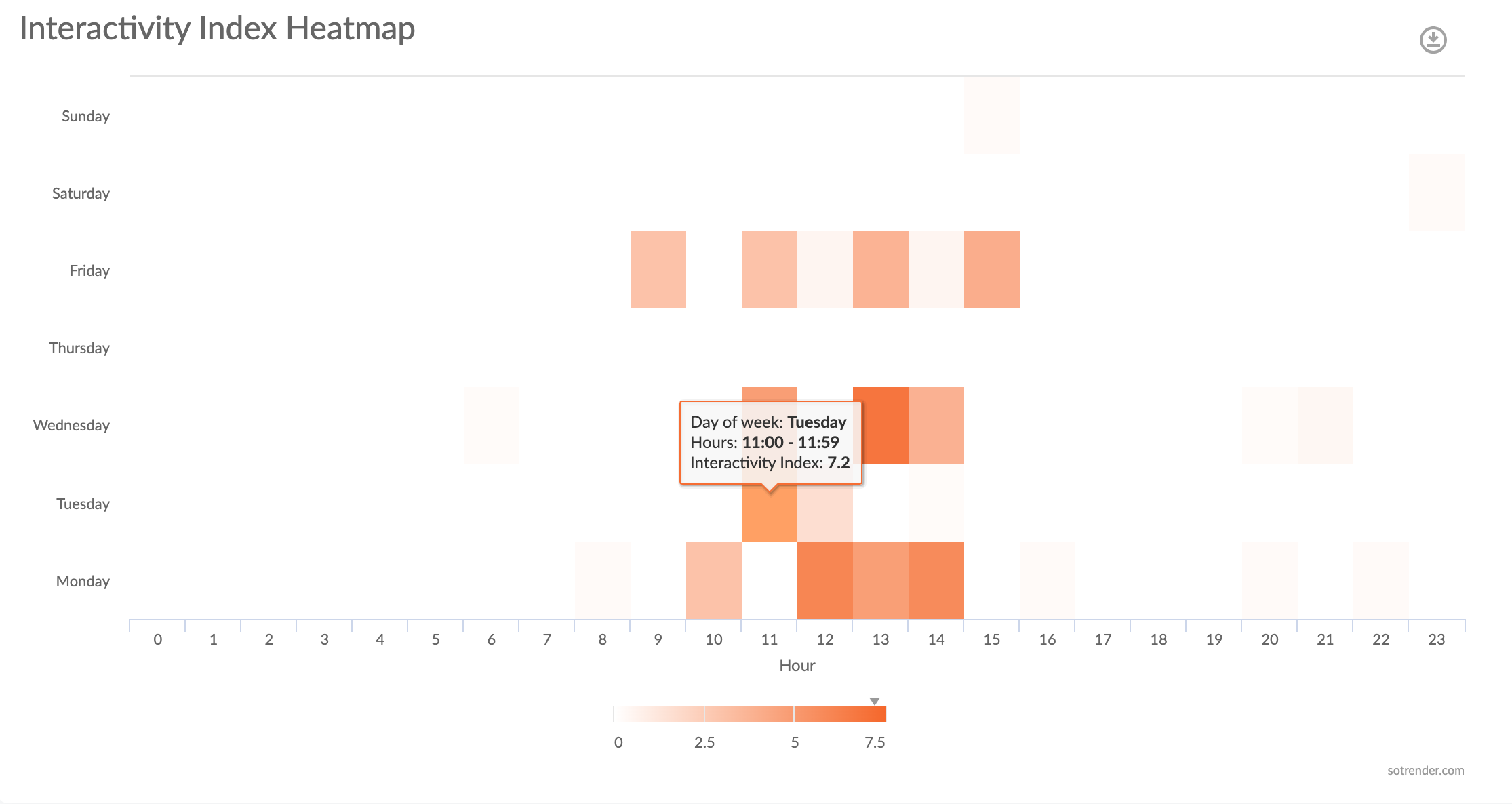 Interactivity Index Heatmap, Sotrender