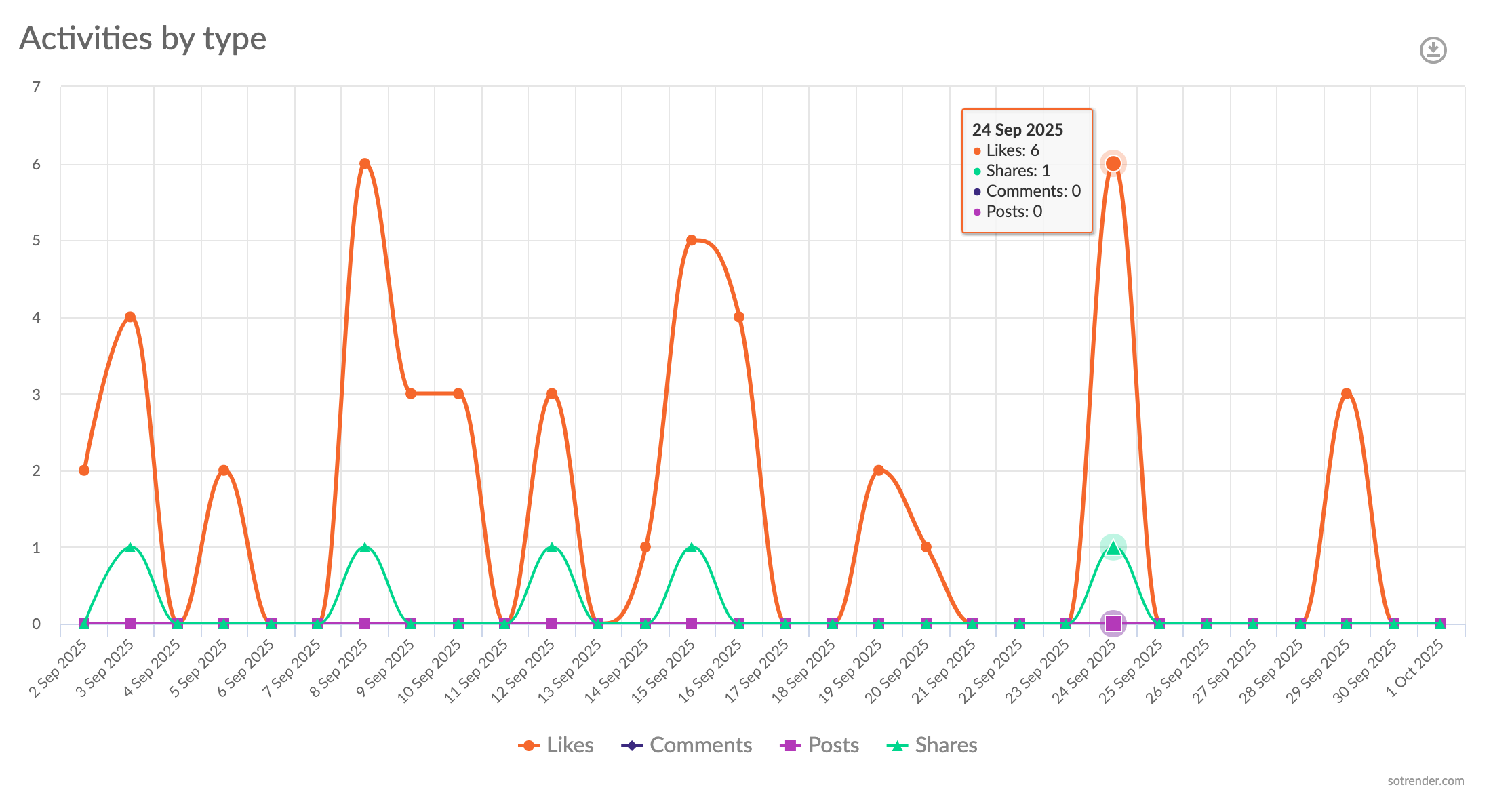 Activities by type, Sotrender