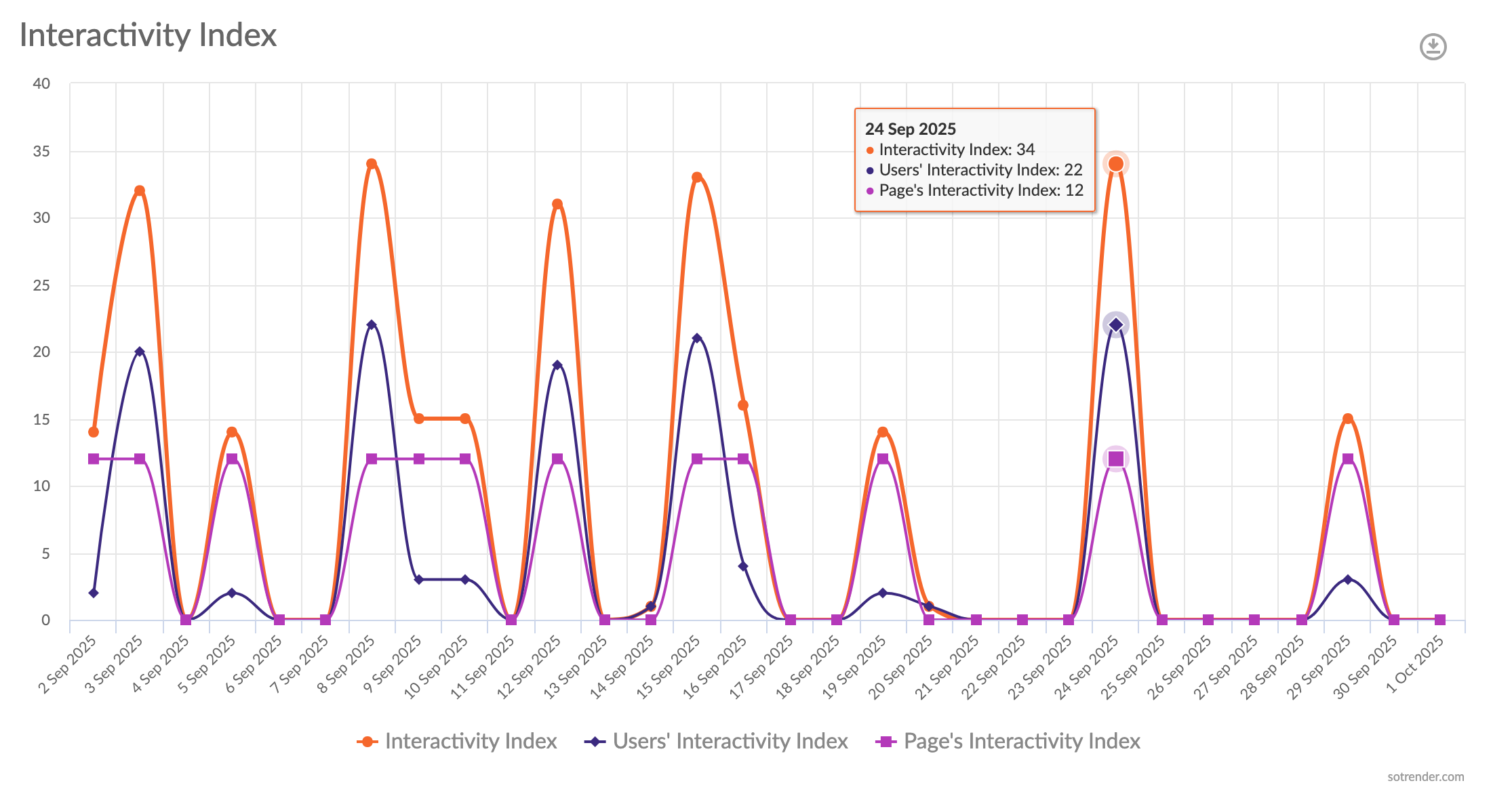 Interactivity Index, Sotrender