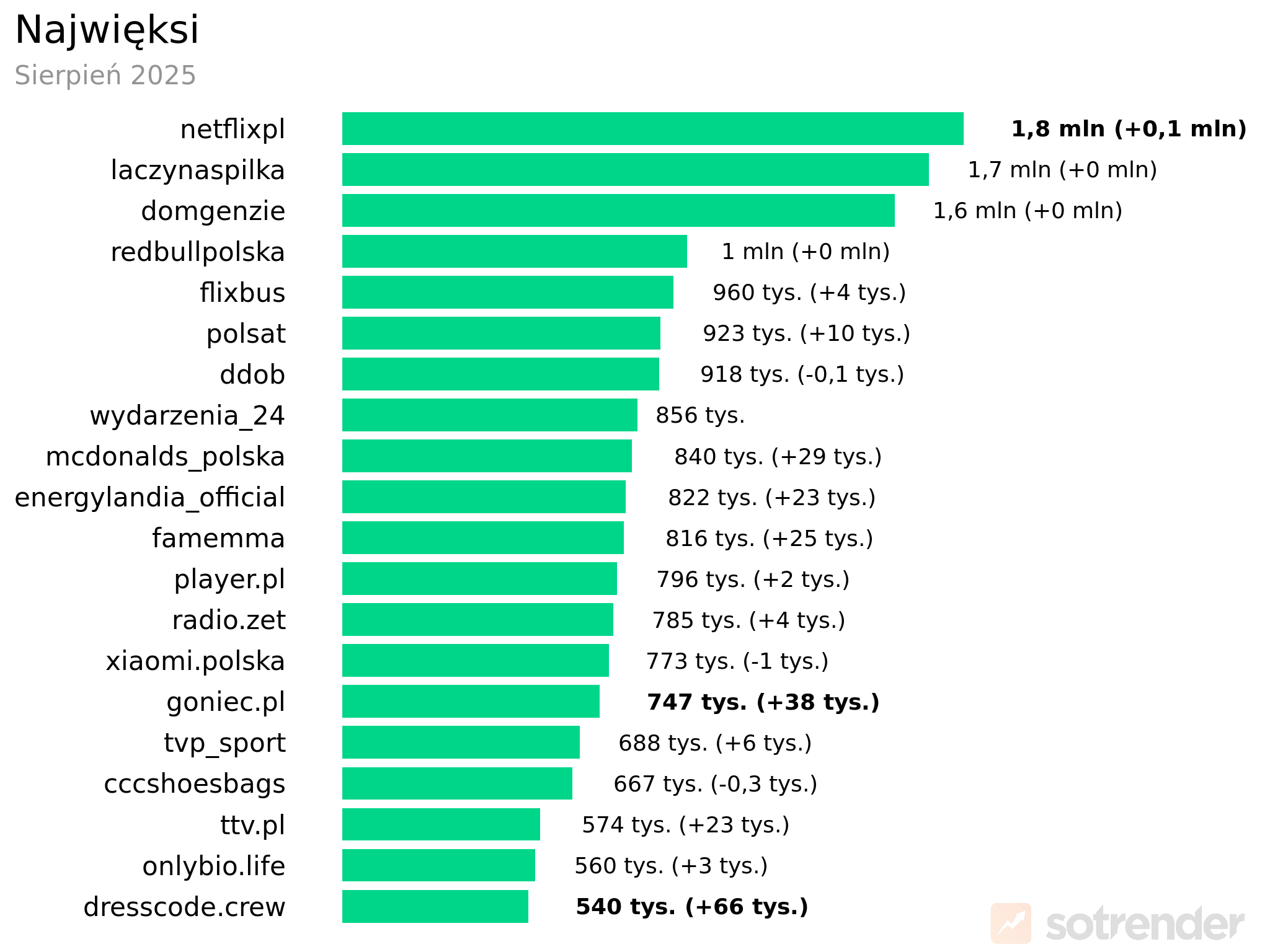 Profile marek na TikToku o największej liczbie obserwujących sierpień 2025 r.
