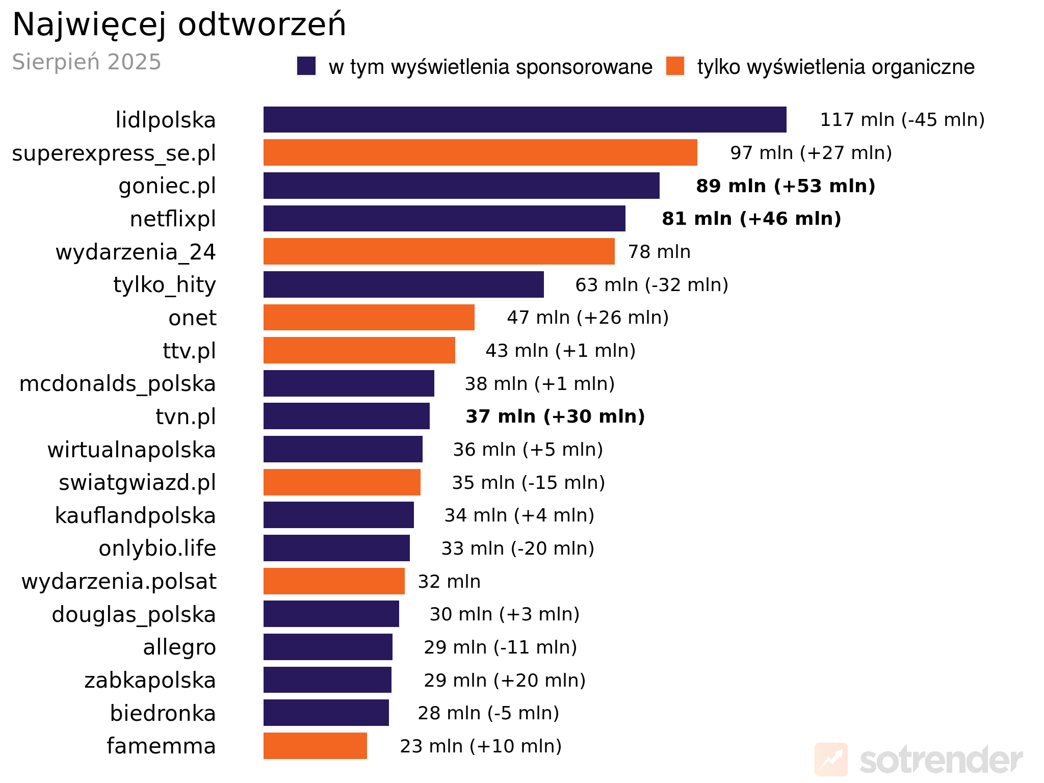 Profile marek na TikToku o największej liczbie odtworzeń treści (organicznych i płatnych) sierpień 2025 r.