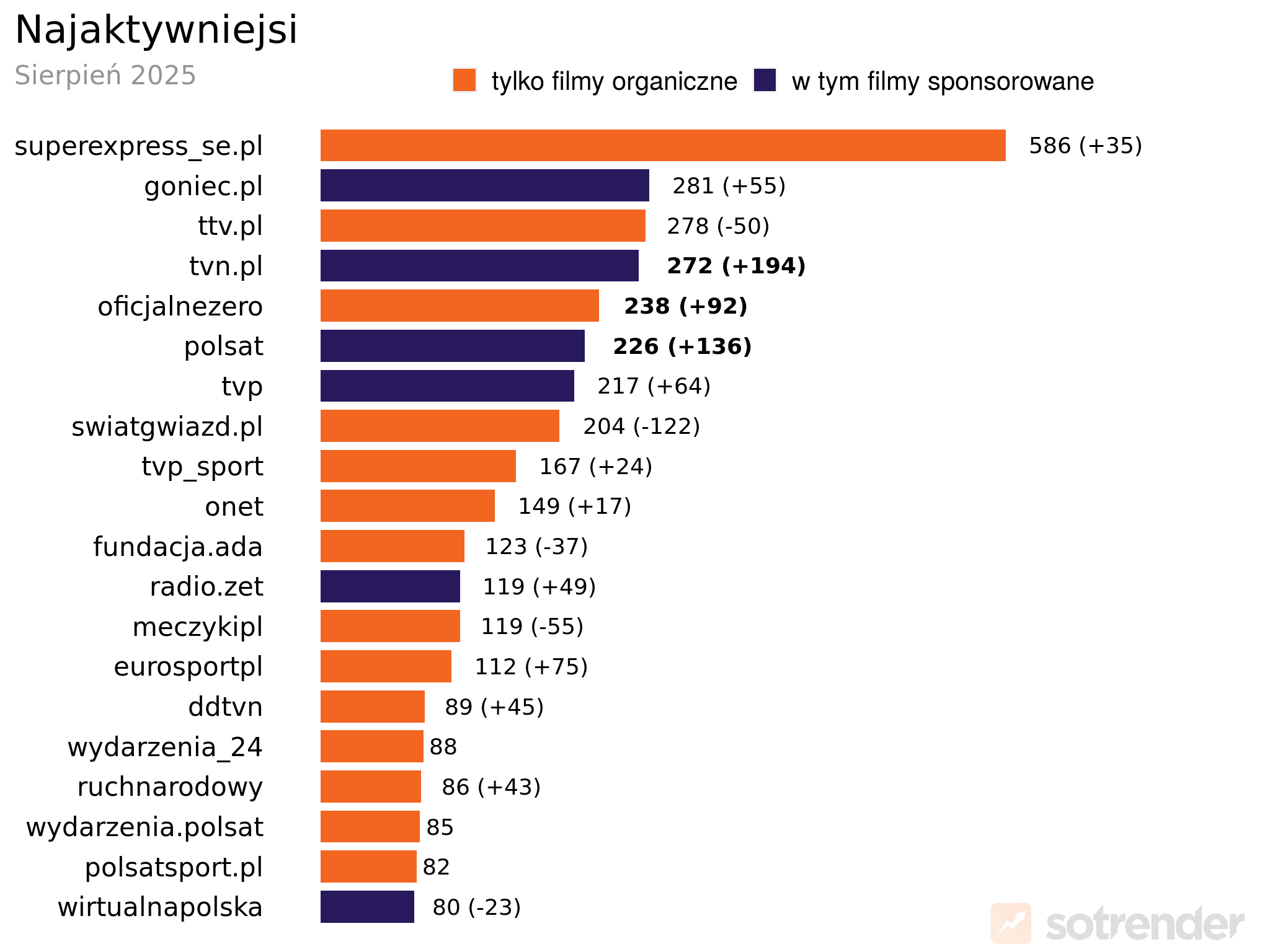 Najaktywniejsze profile marek na TikToku sierpień 2025 r.