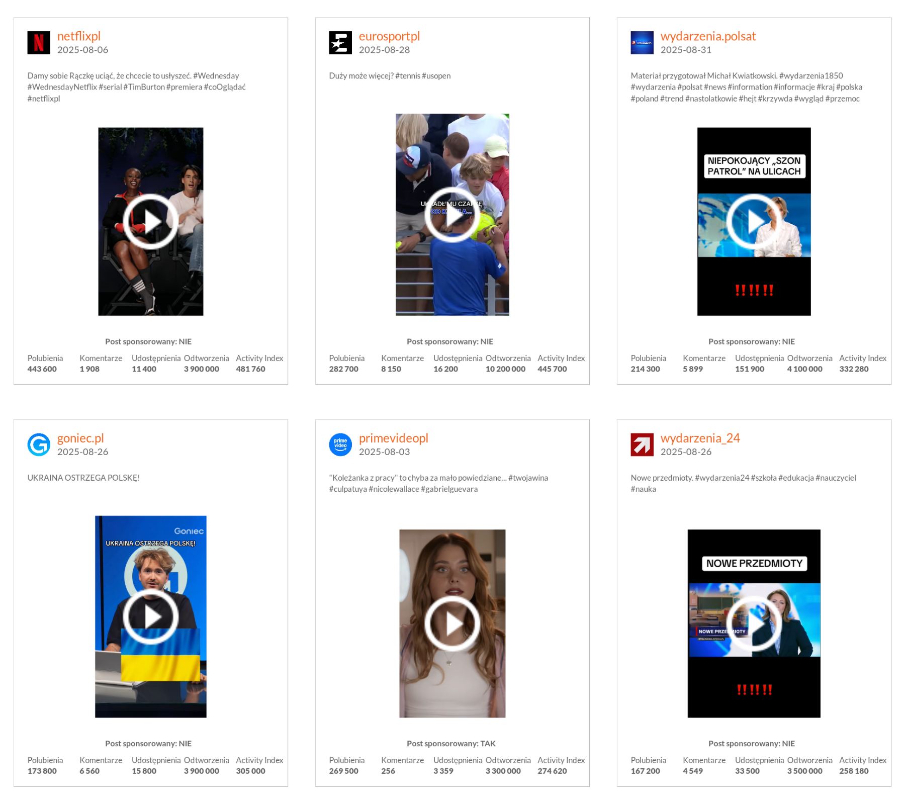 Najlepsze posty marek na TikToku pod względem wskaźnika Activity Index sierpień 2025 r.