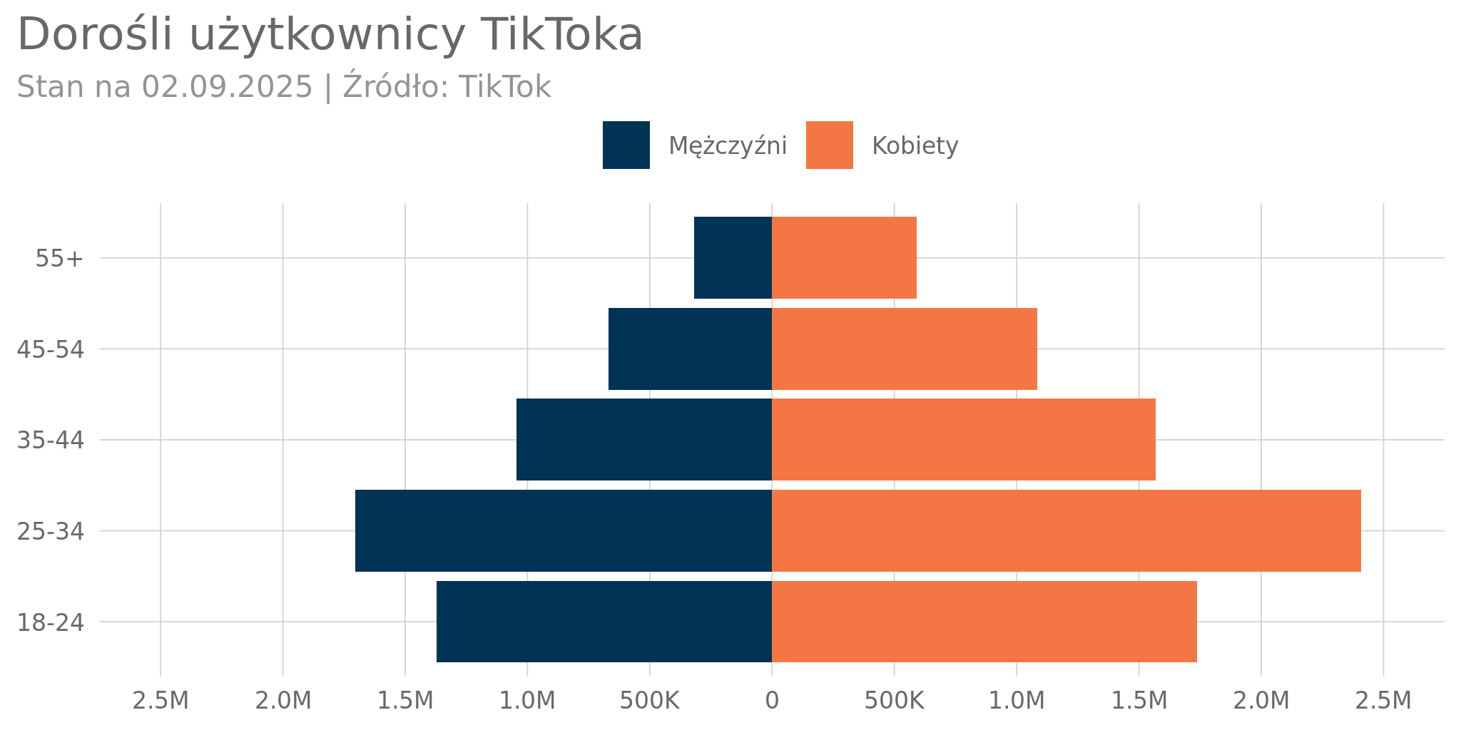 Dorośli użytkownicy TikToka stan na 2 września 2025 r.