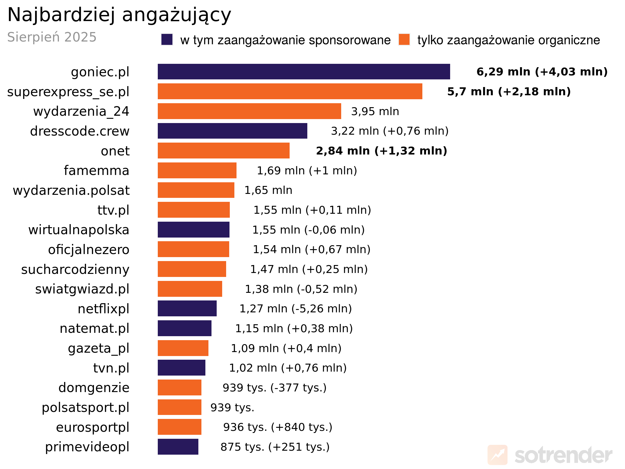 Profile marek na TikToku o największym zaangażowaniu użytkowników sierpień 2025 r.