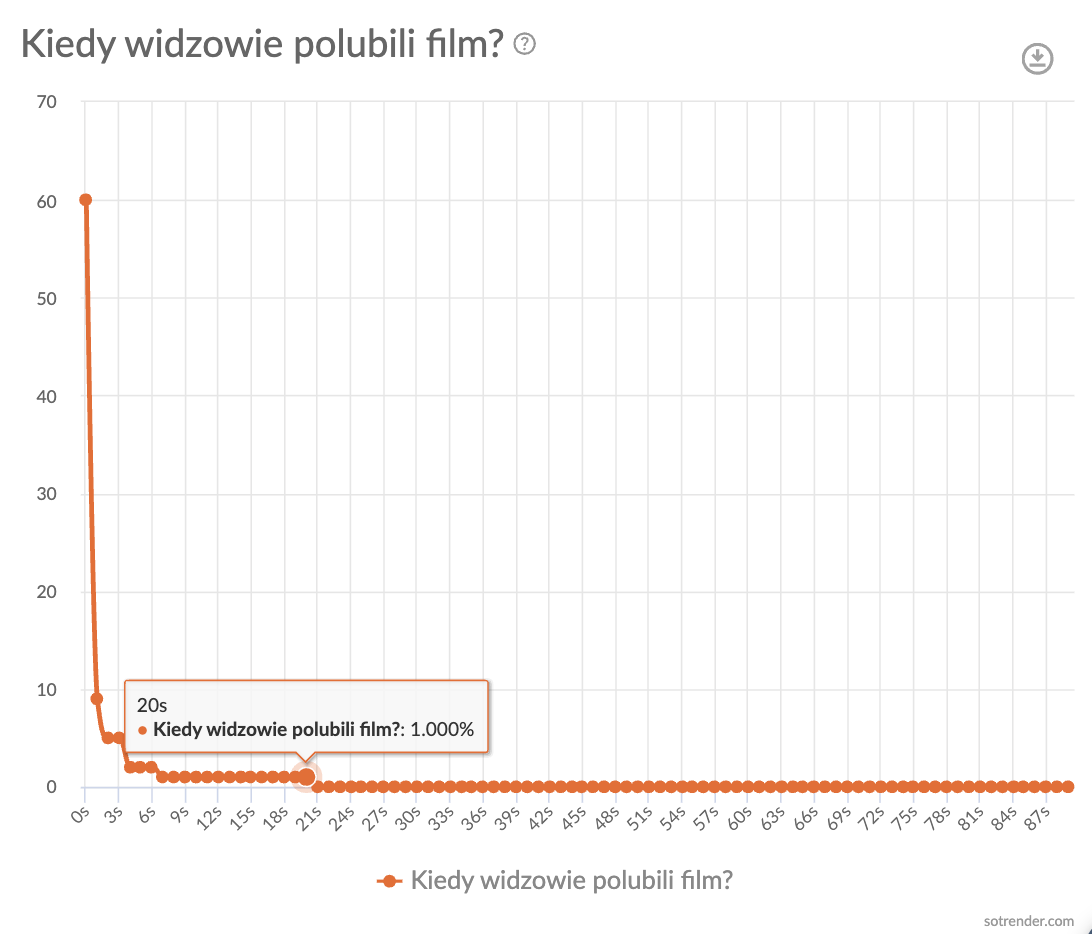 Kiedy widzowie polubili film na TikToku