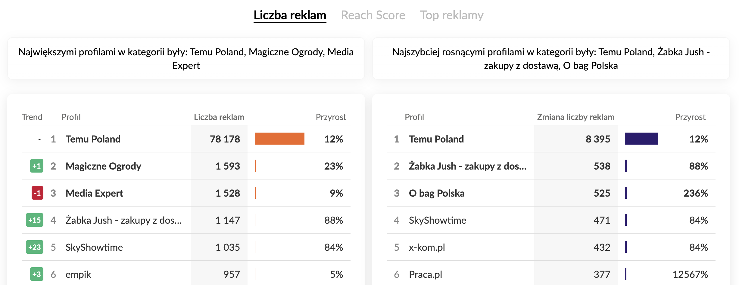 Reklamodawcy z największą liczbą reklam w ekosystemie Meta sierpień 2025