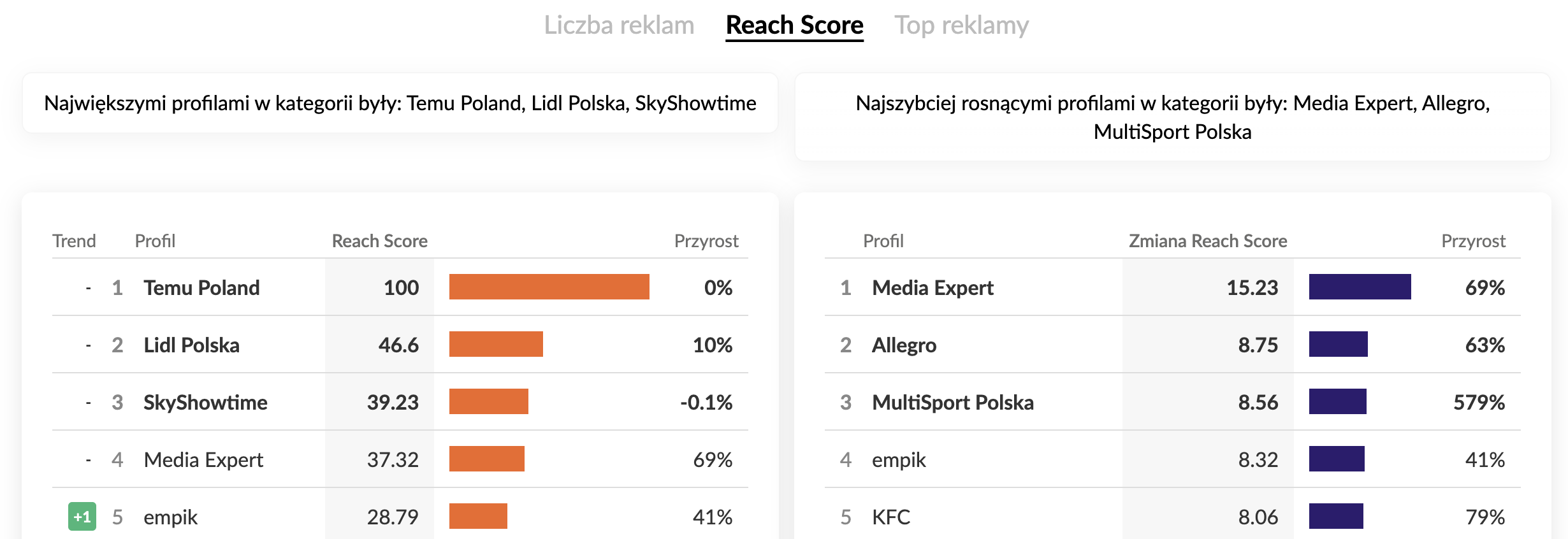 Reklamodawcy z największymi zasięgami w Mecie sierpień 2025