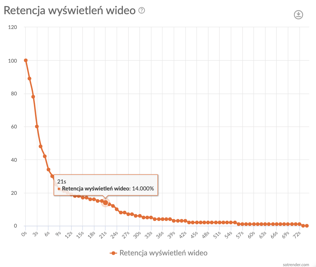 Retencja wyświetleń wideo na TikToku