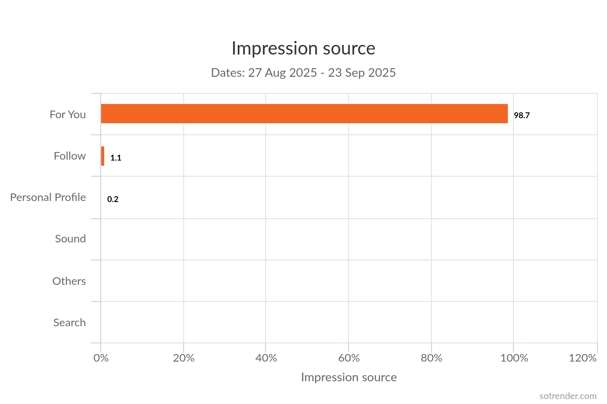 Impression source on TikTok, Sotrender