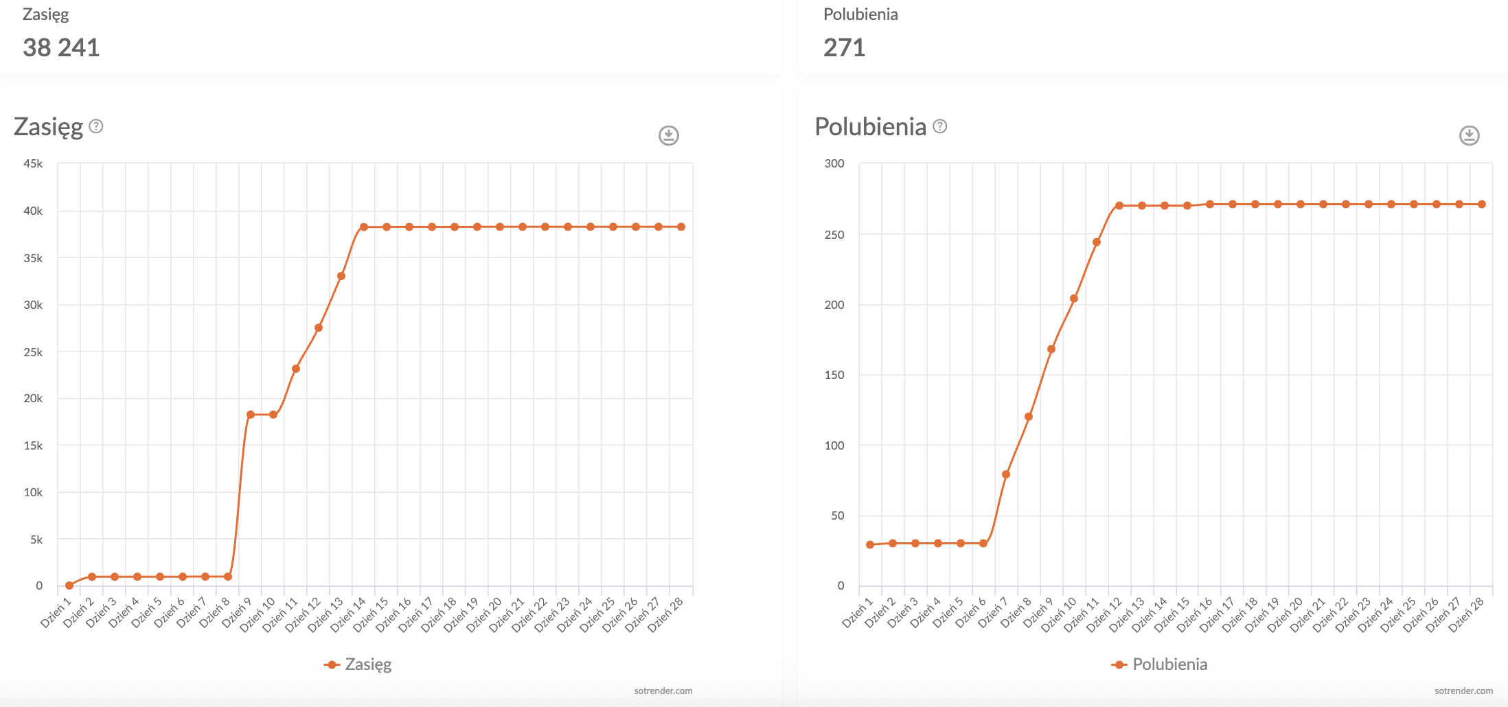 analiza zasięgu w czasie na tiktoku