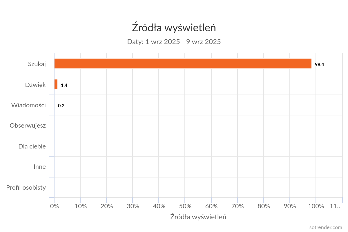 Źródła wyświetleń filmu na TikToku