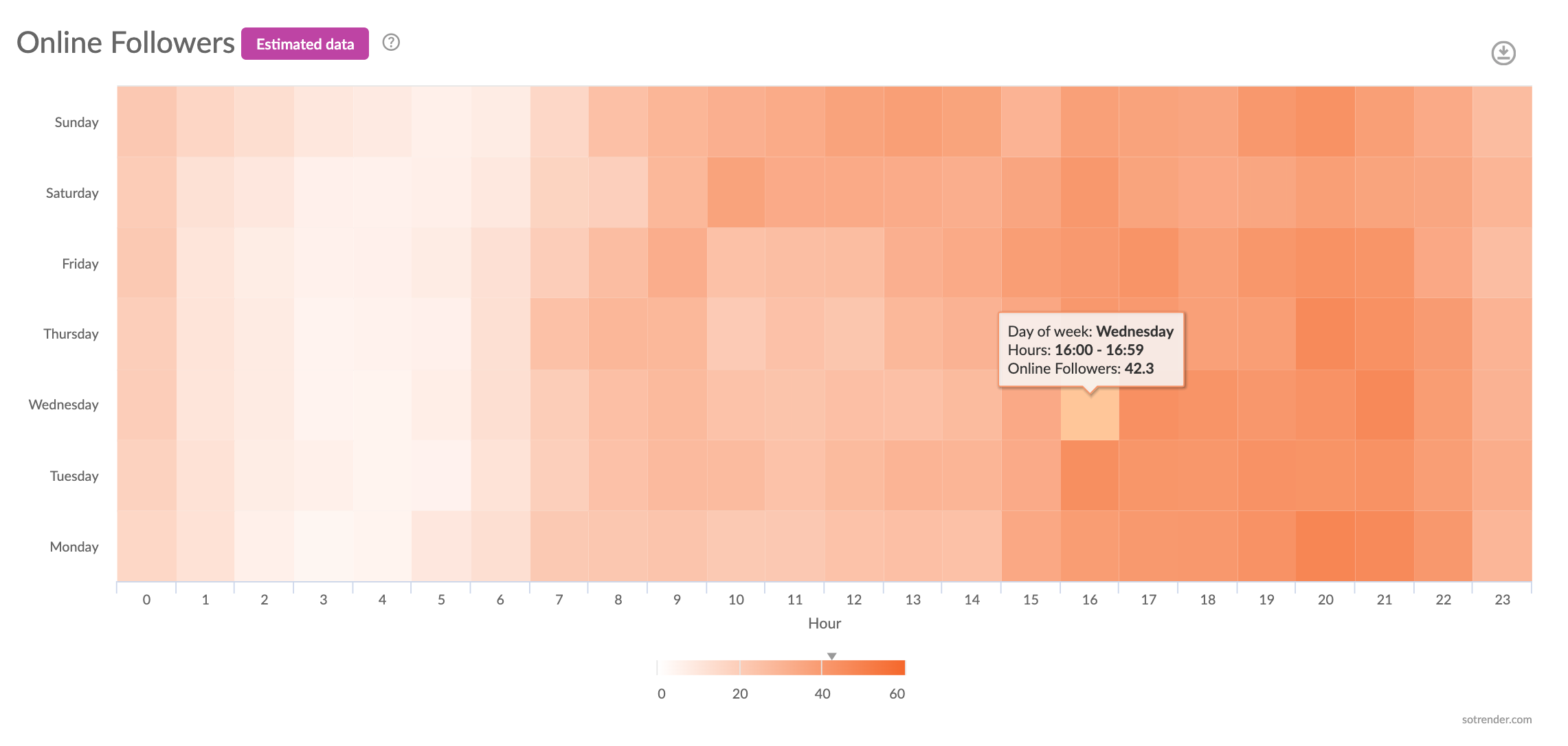 Sotrender online followers chart