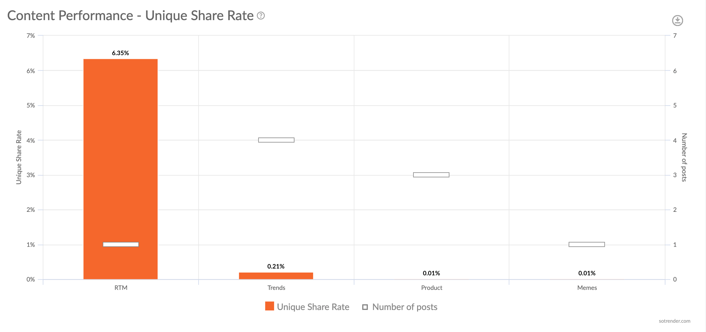 Sotrender Unique Share Rate chart