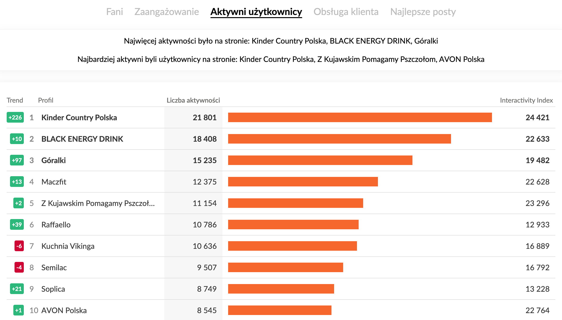 Profile na Facebooku o największej aktywności użytkowników w kategorii FMCG wrzesień 2025 r.