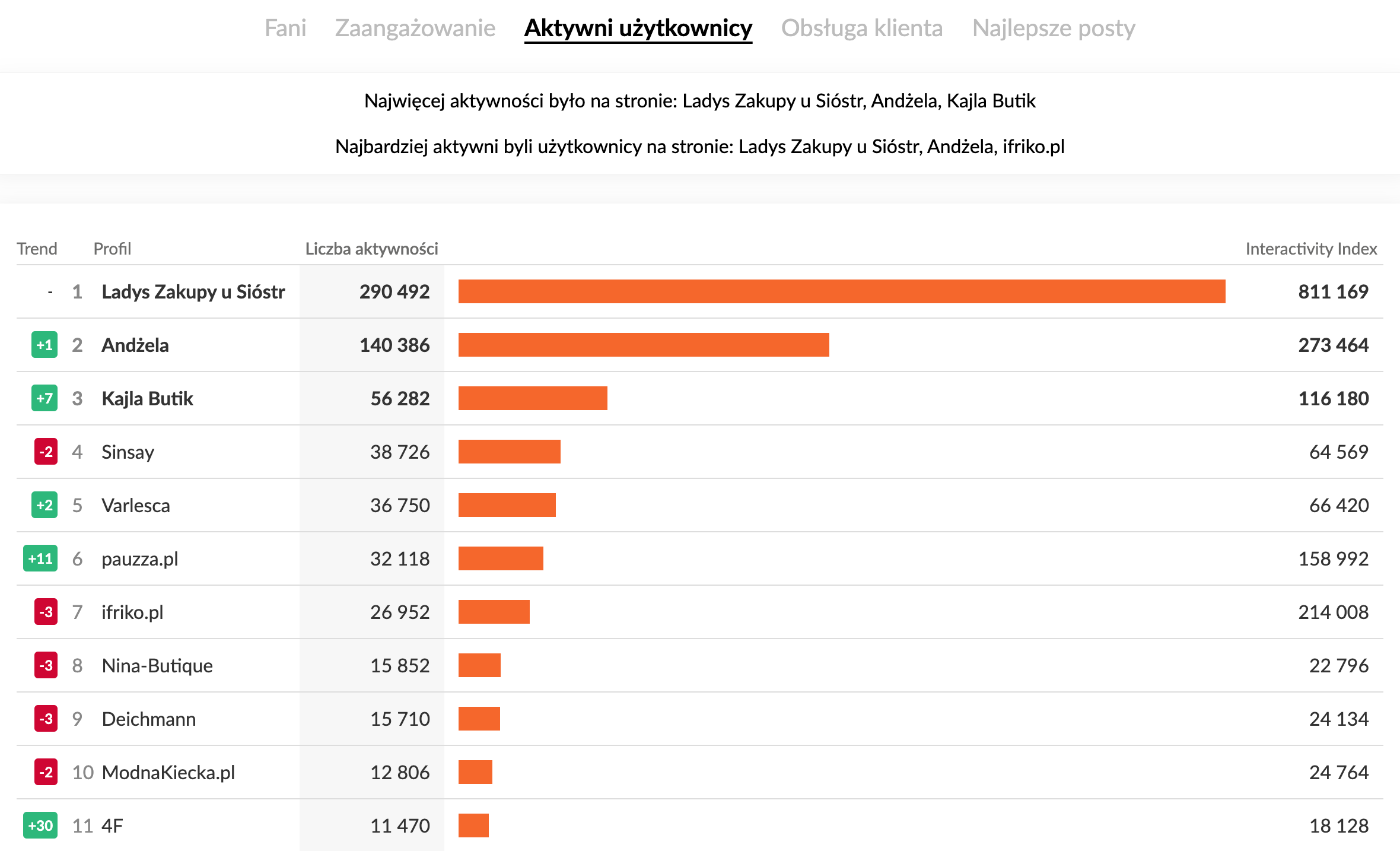 Profile na Facebooku o największej aktywności użytkowników w kategorii Moda wrzesień 2025 r.