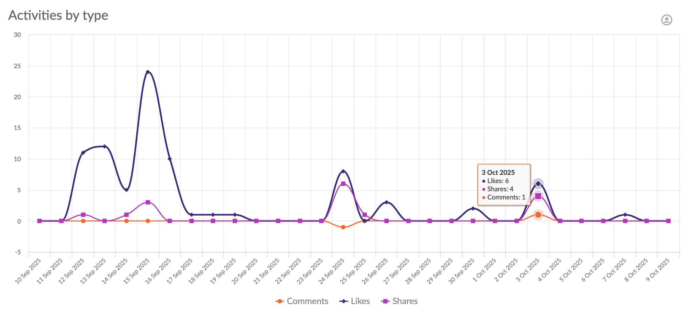 TikTok activities over time in the Sotrender app