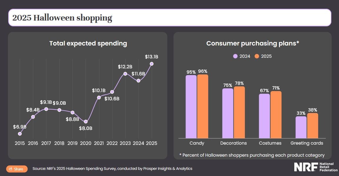 2025 Halloween shopping