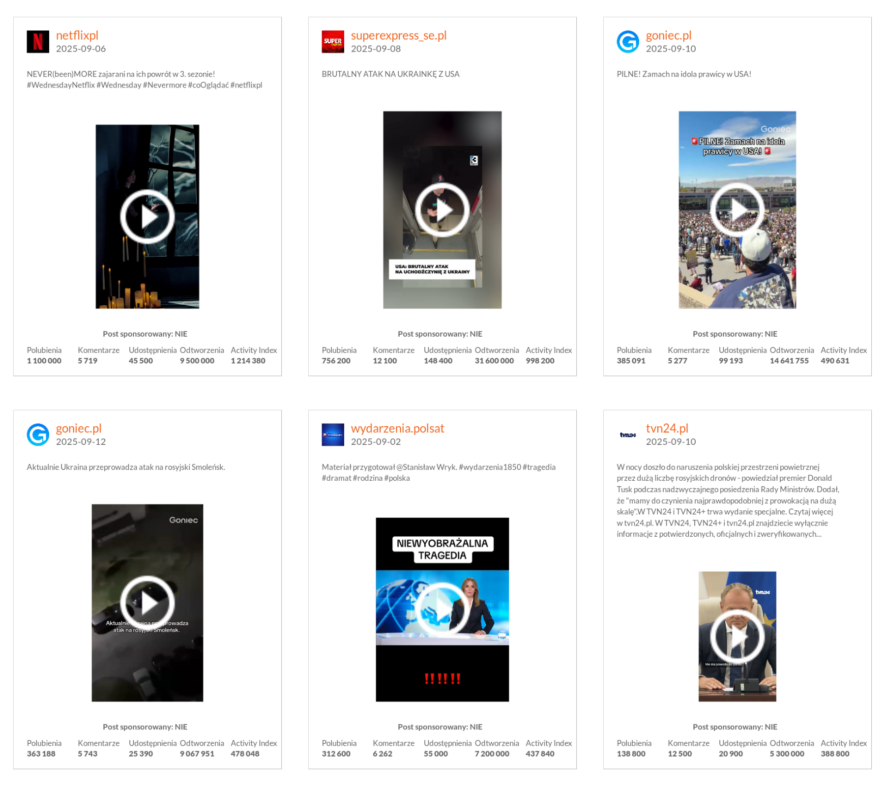 Najlepsze posty marek na TikToku pod względem wskaźnika Activity Index wrzesień 2025 r.