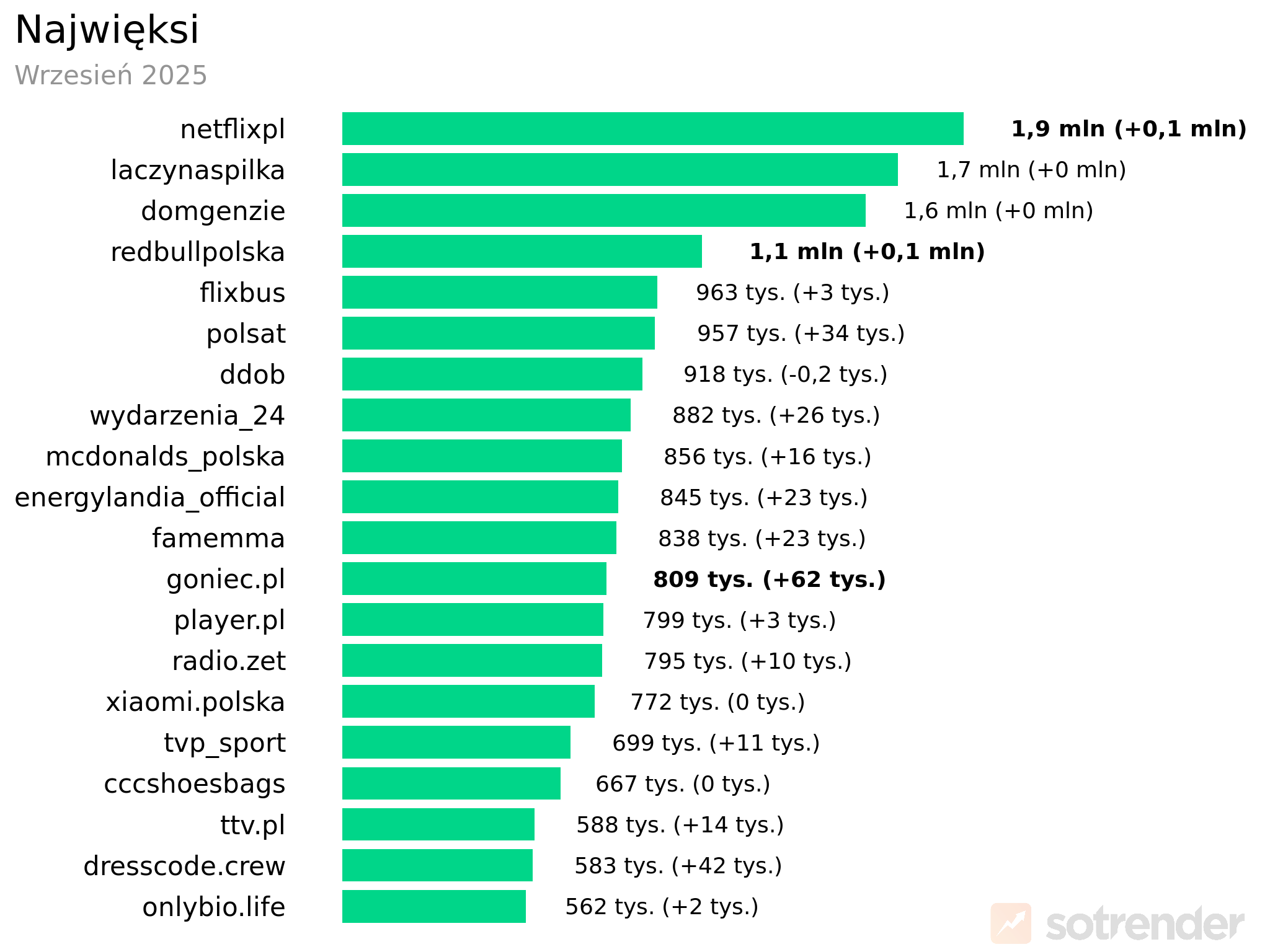 Profile marek na TikToku o największej liczbie obserwujących wrzesień 2025 r.