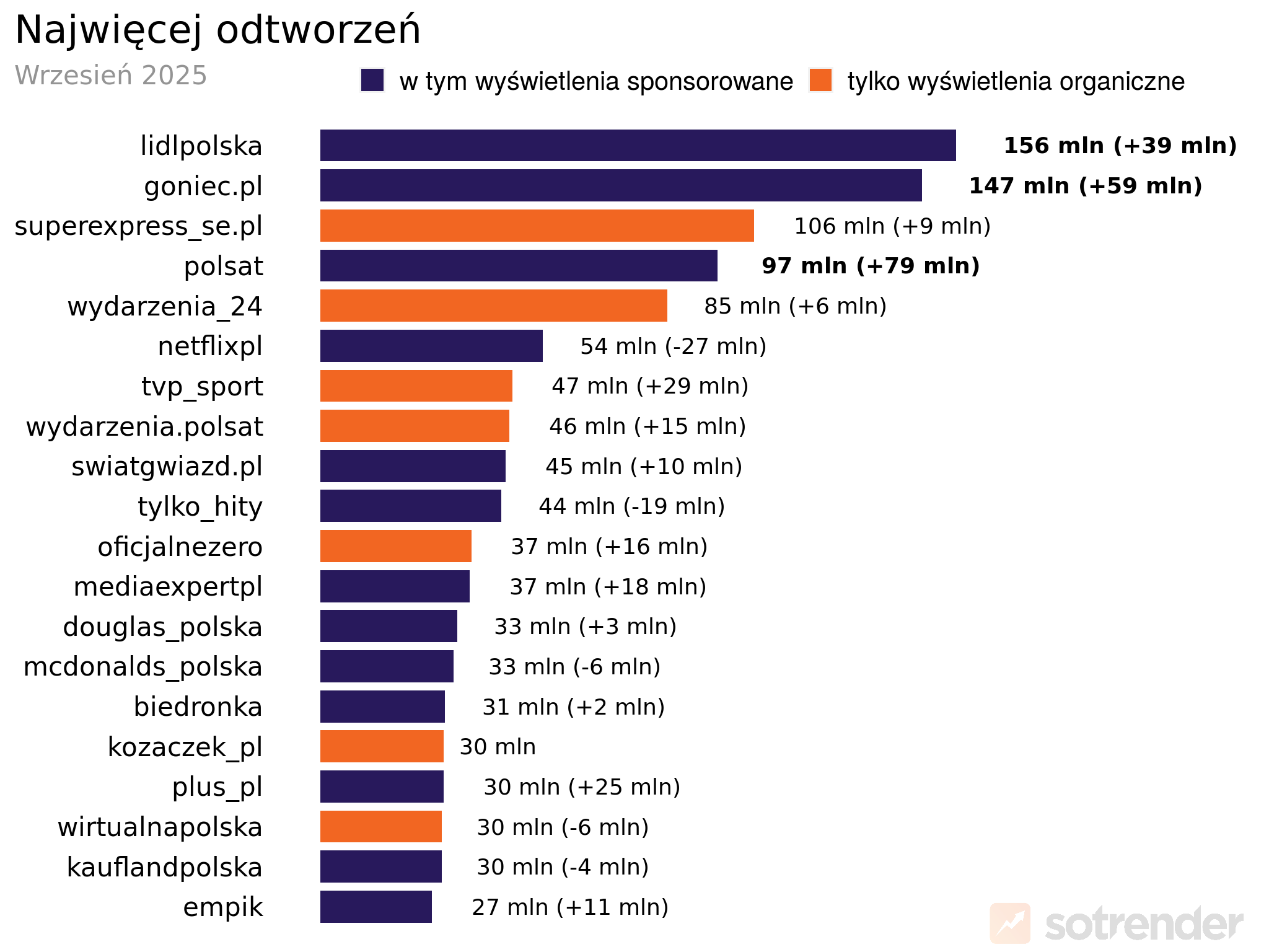 Profile marek na TikToku o największej liczbie odtworzeń treści (organicznych i płatnych) wrzesień 2025 r.