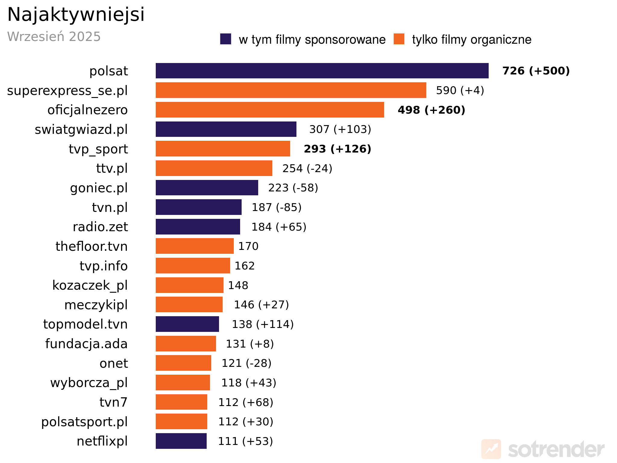 Najaktywniejsze profile marek na TikToku wrzesień 2025 r.