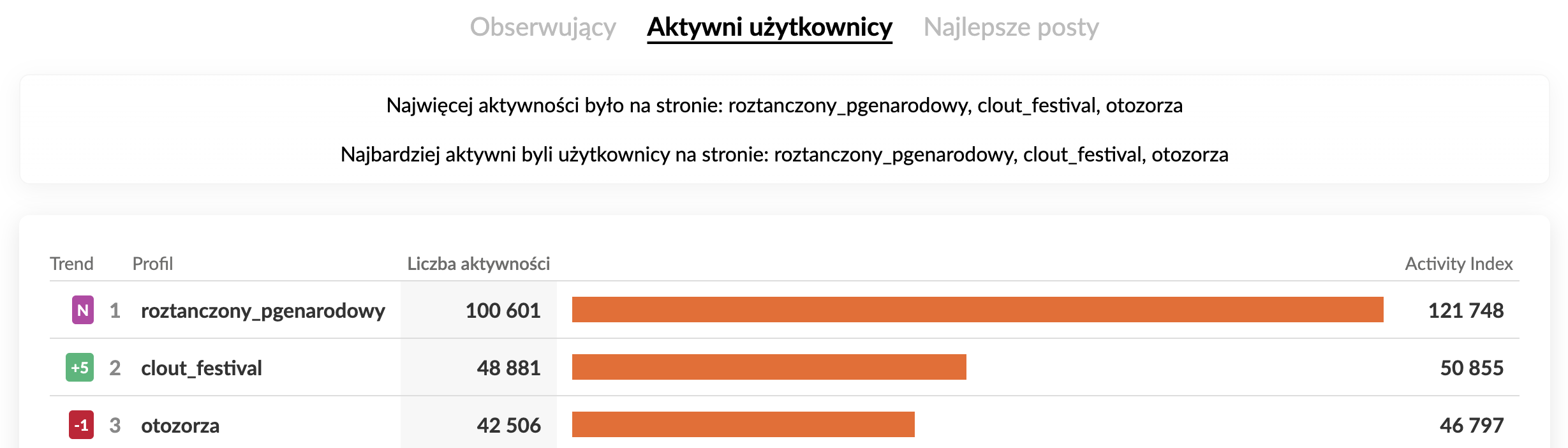 roztańczony narodowy instagram zaangażowanie