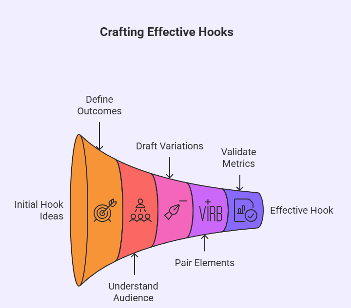 Funnel for Creating Effective Hooks 