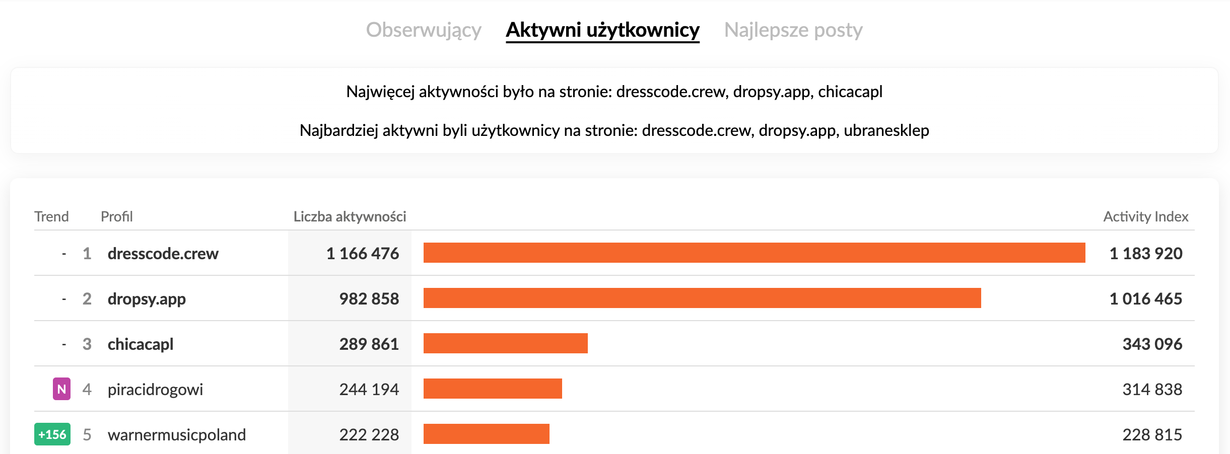 Marki z największym zaangażowaniem na Instagramie październik 2025