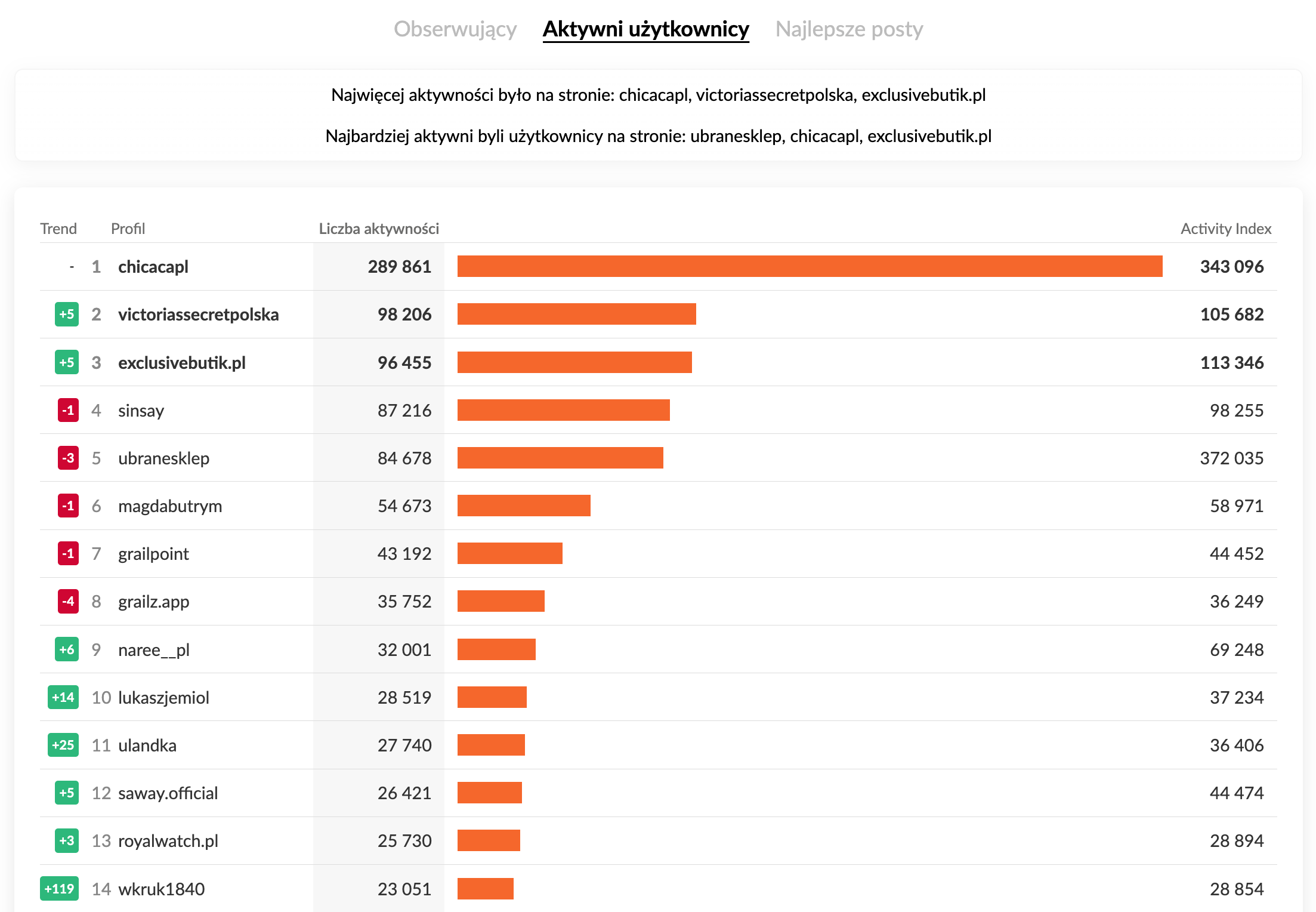 Marki kosmetyczne z największym zaangażowaniem na Instagramie październik 2025