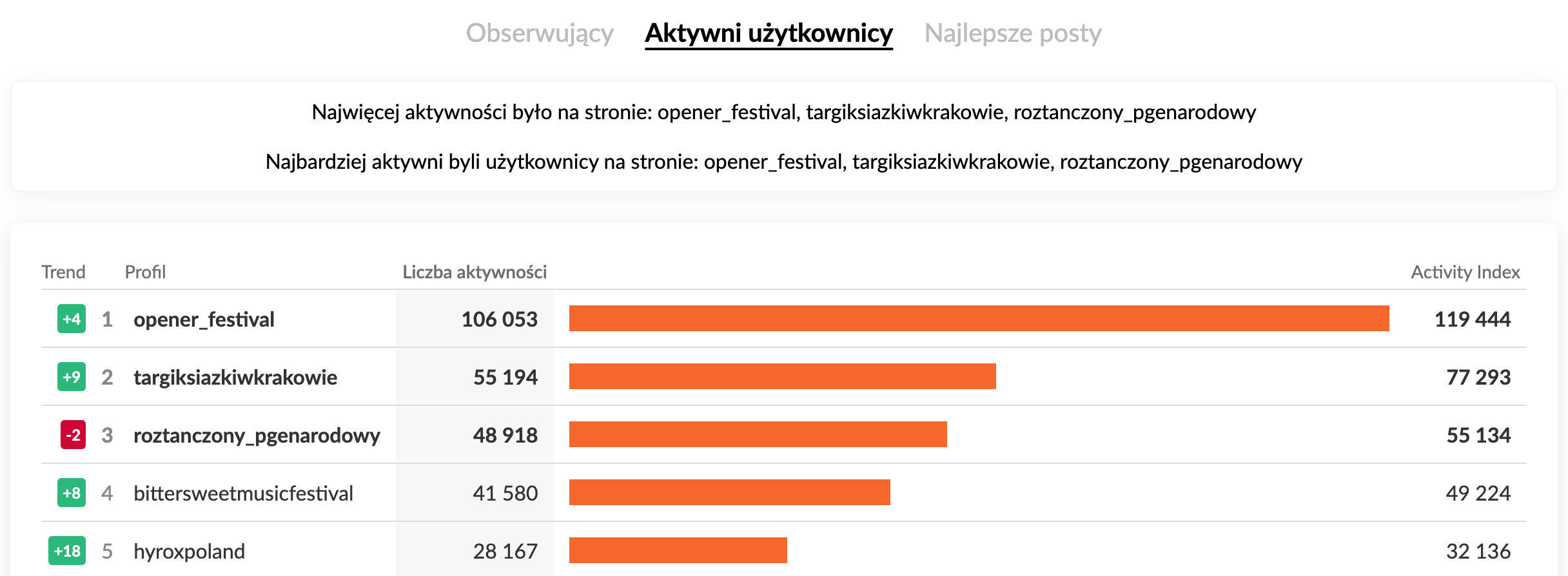 Wydarzenia z największym zaangażowaniem na Instagramie październik 2025