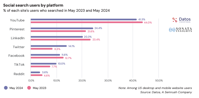 TikTok’s role in social search
