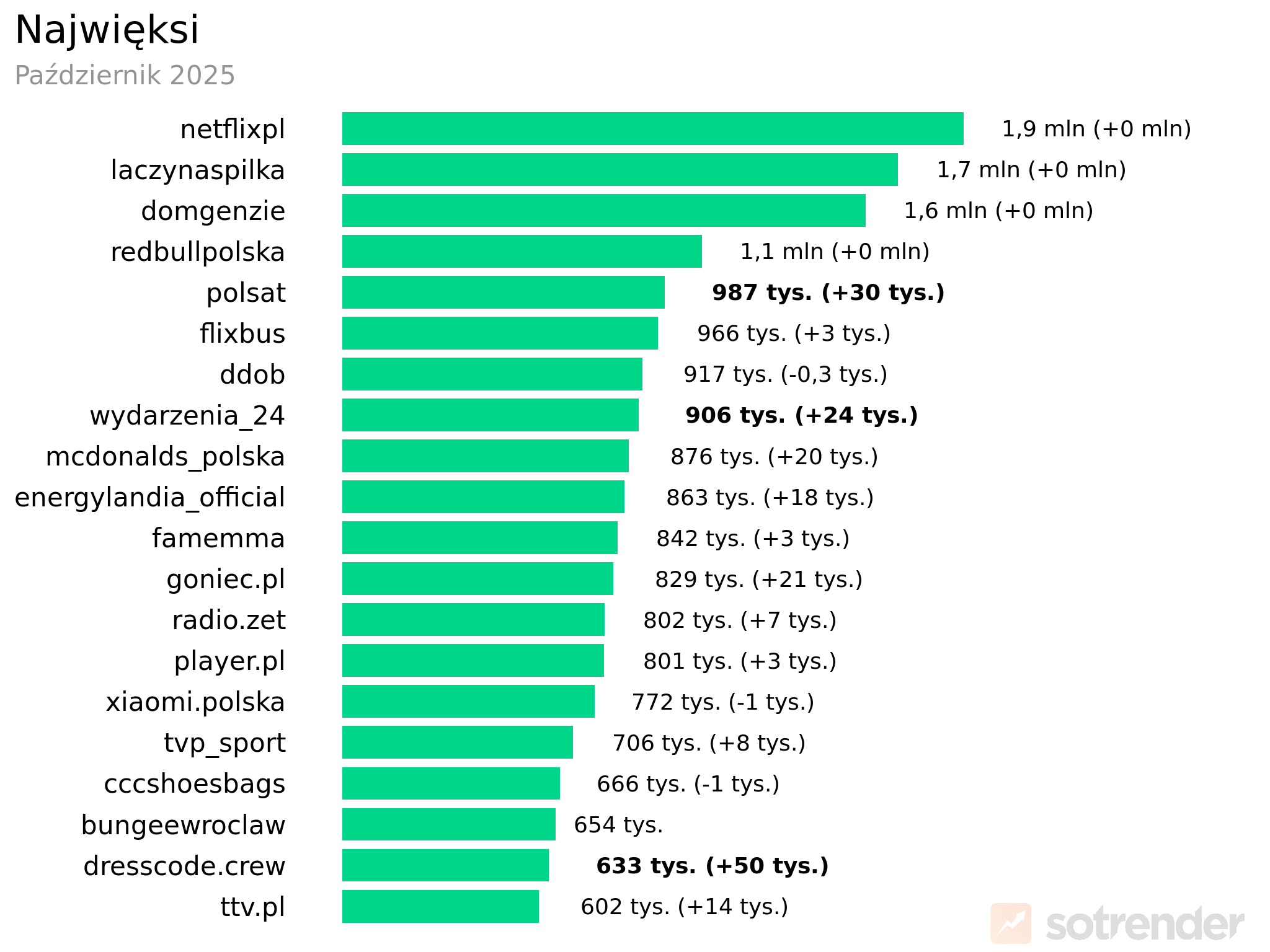 Profile marek na TikToku o największej liczbie obserwujących październik 2025 r.