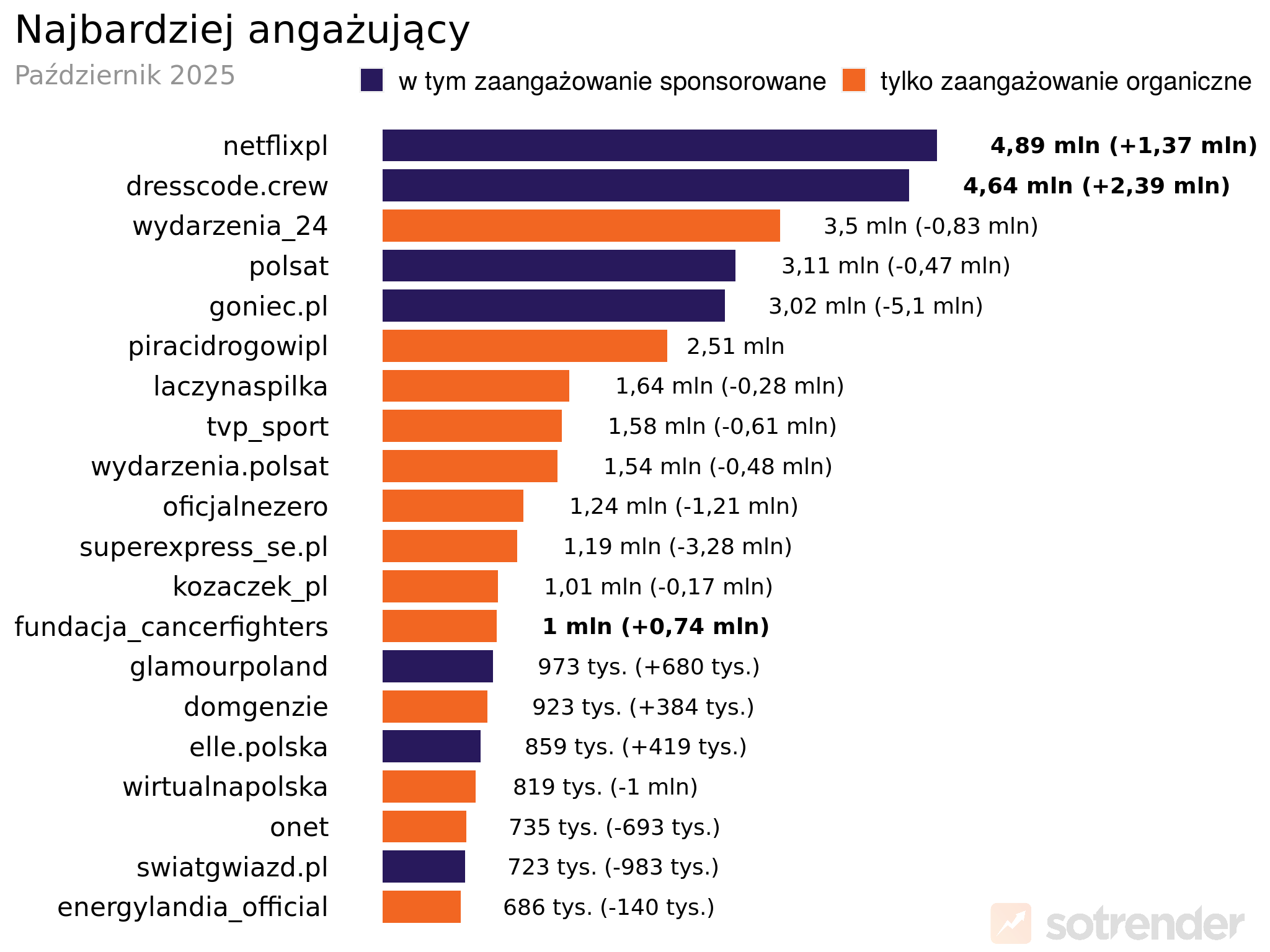 Profile marek na TikToku o największym zaangażowaniu użytkowników październik 2025 r.