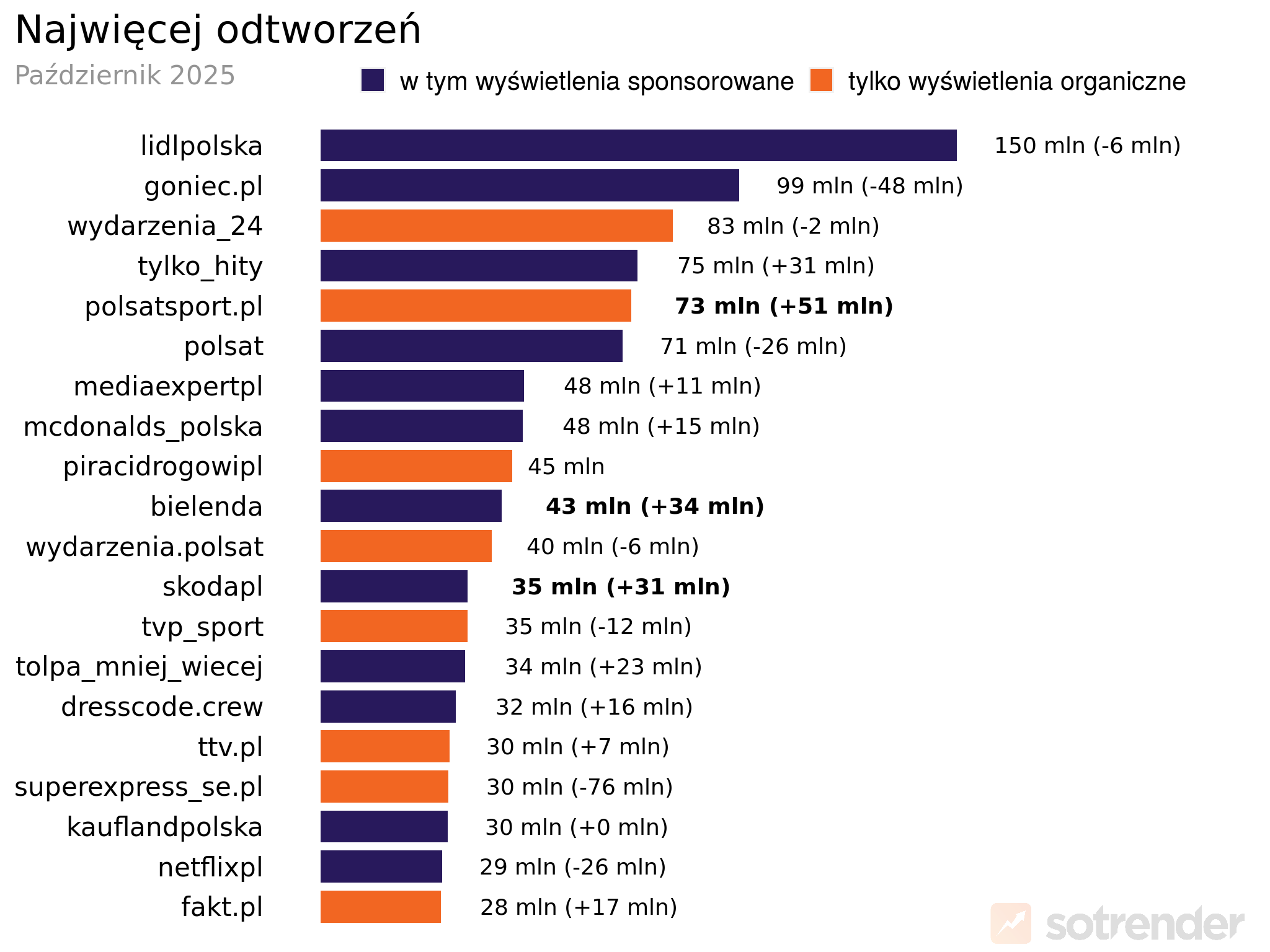 Profile marek na TikToku o największej liczbie odtworzeń treści (organicznych i płatnych) październik 2025 r.