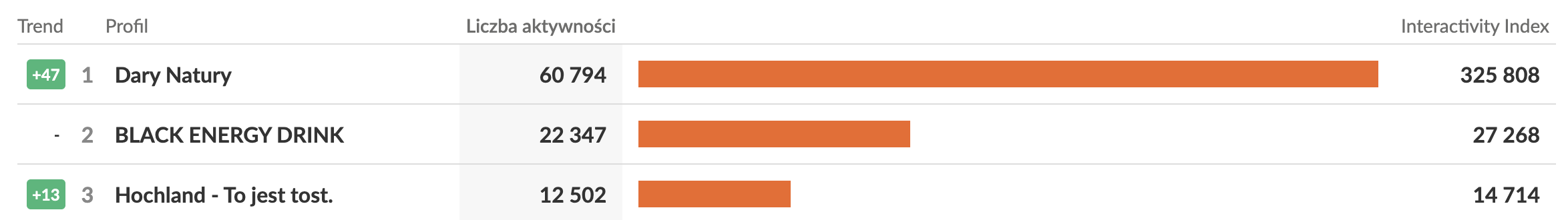 dary natury zaangażowanie na facebooku