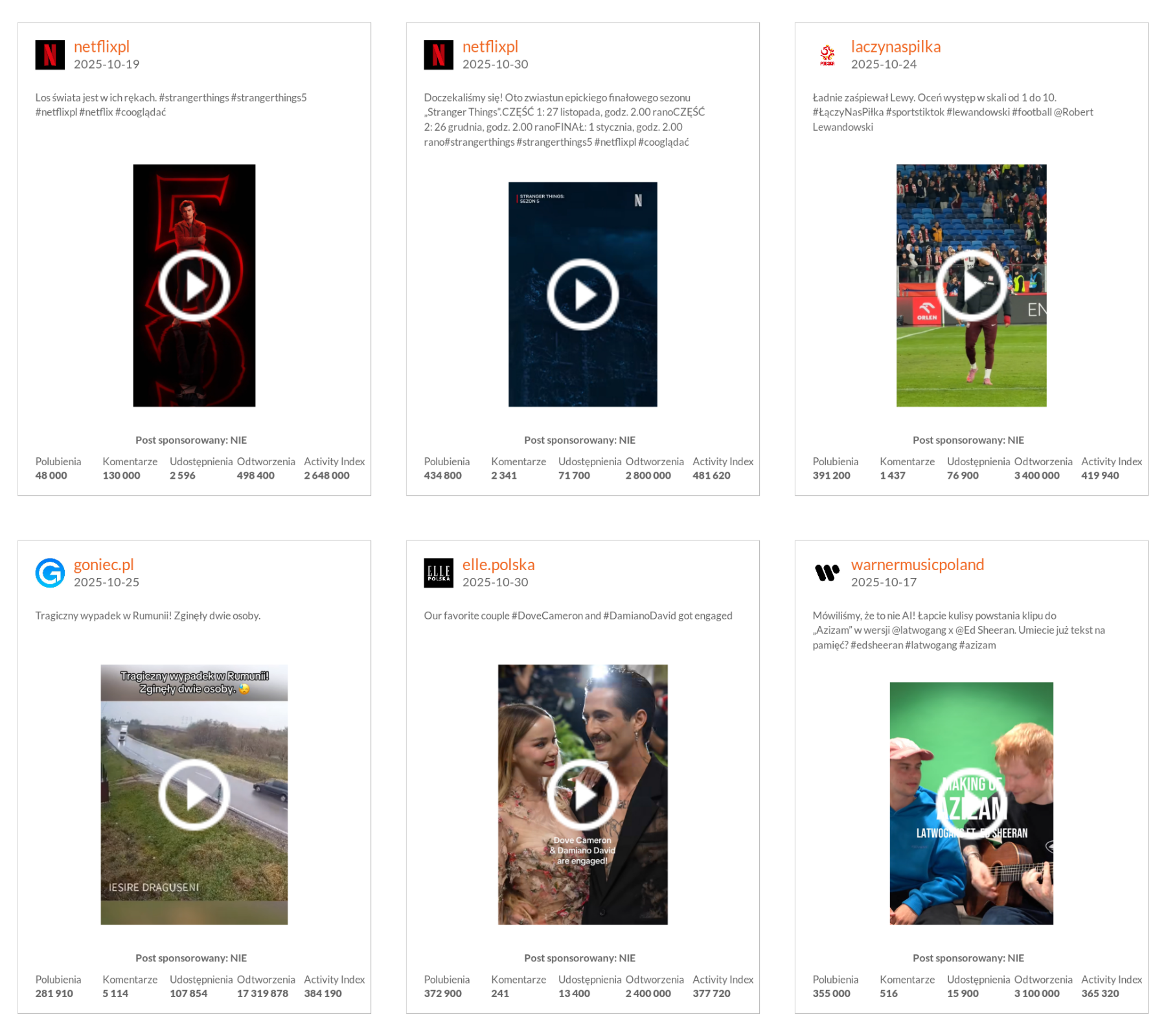 Najlepsze posty marek na TikToku pod względem wskaźnika Activity Index październik 2025 r.