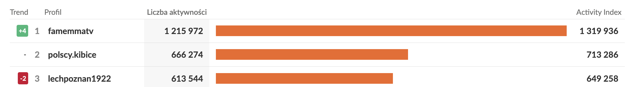 fame mma instagram zaangażowanie