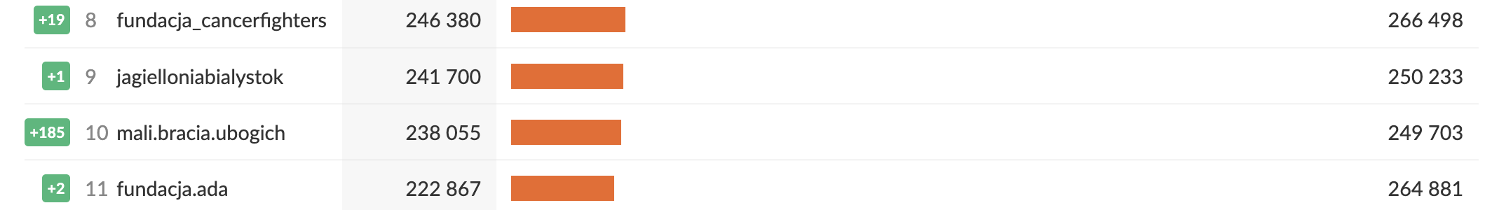 mali bracia ubogich instagram zaangażowanie