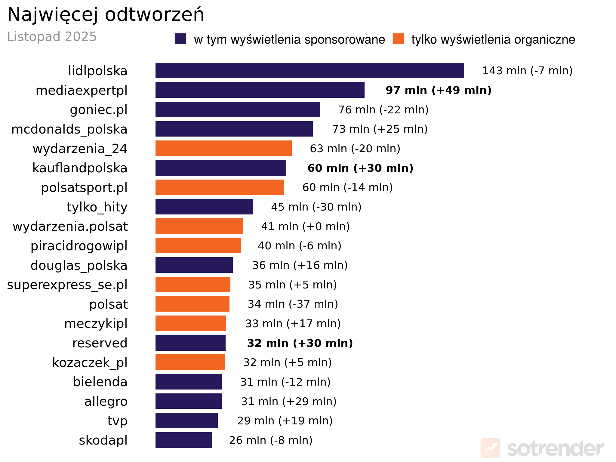Profile na TikToku z największą łączną liczbą odtworzeń w listopadzie 2025 roku