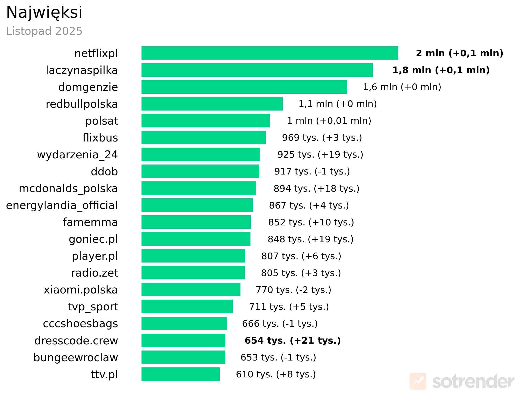 Największe profile na TikToku w Polsce w listopadzie 2025 roku