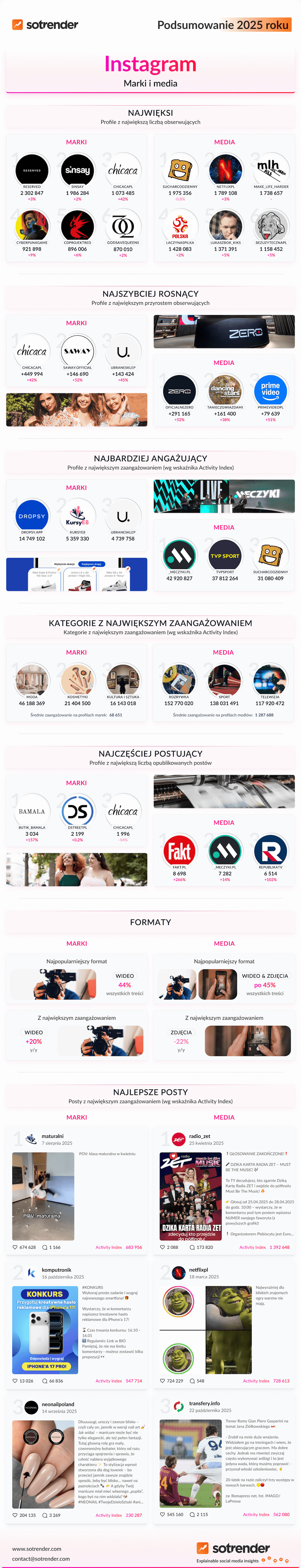 instagram w 2025 roku