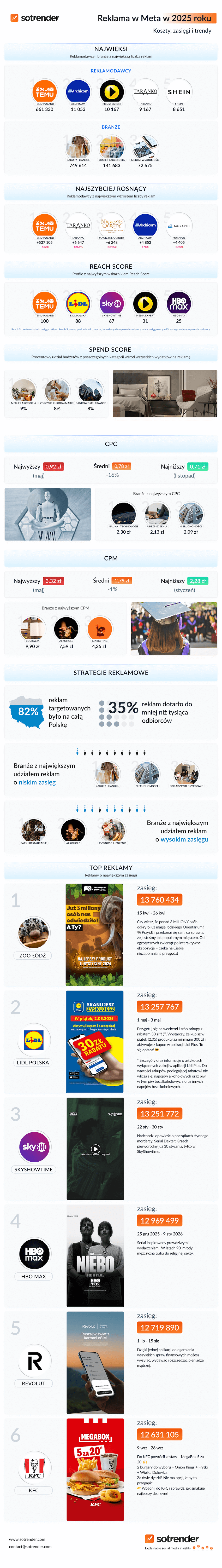 reklama w meta w 2025 roku