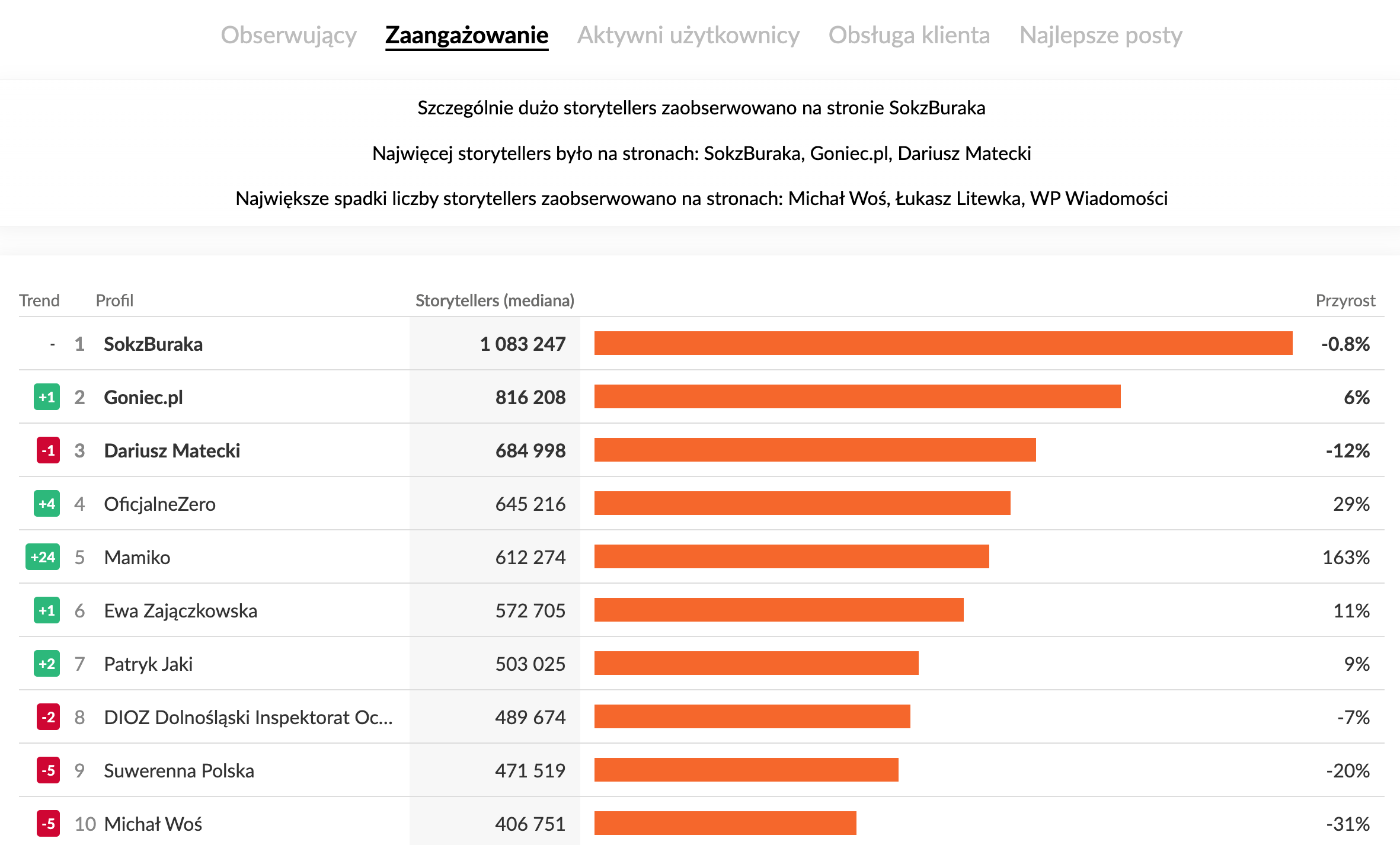 Profile na Facebooku o największym zaangażowaniu w kategorii Polskojęzyczne | grudzień 2025 r.