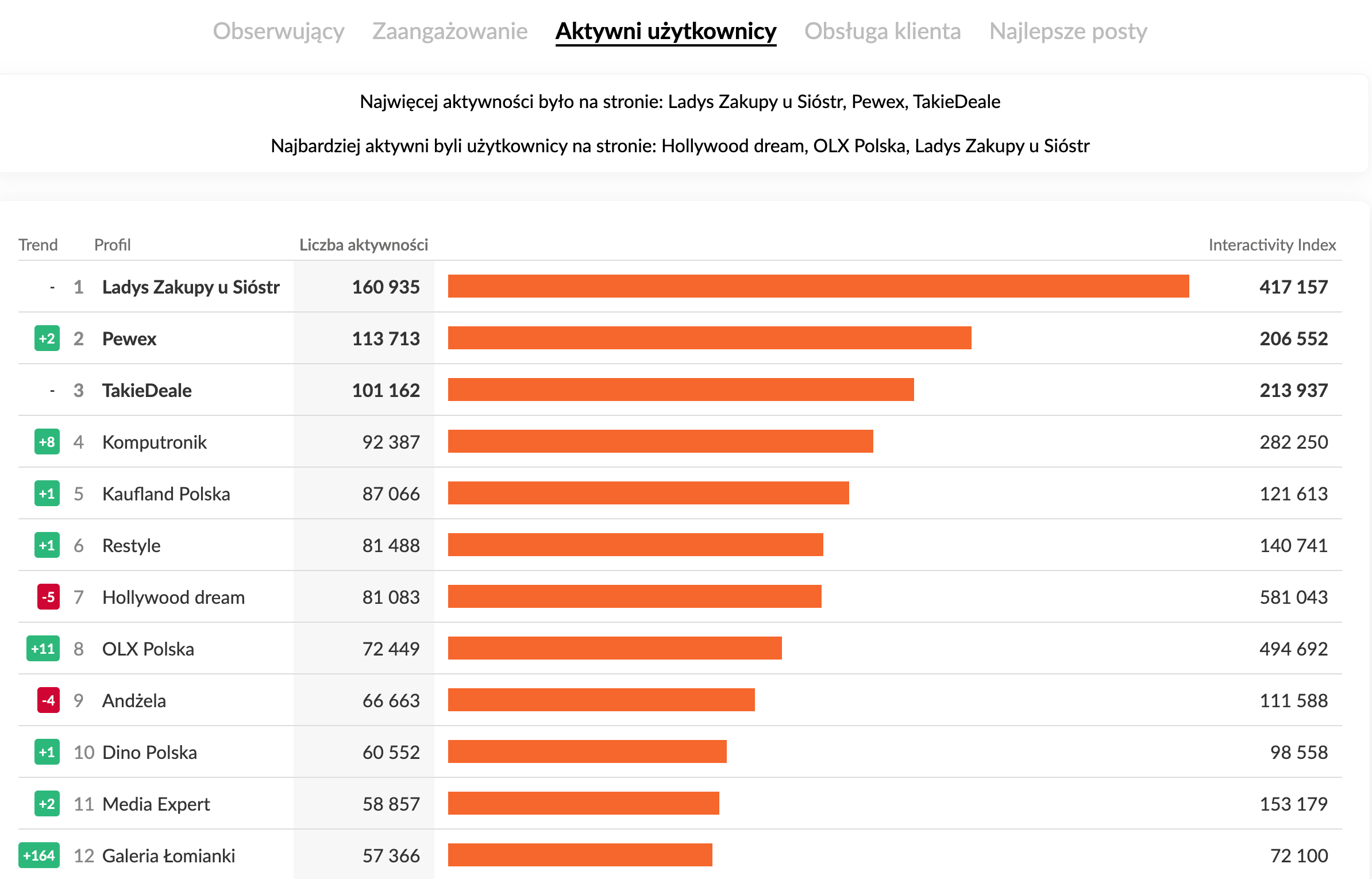 Profile na Facebooku o największej aktywności w kategorii Handel | grudzień 2025 r.