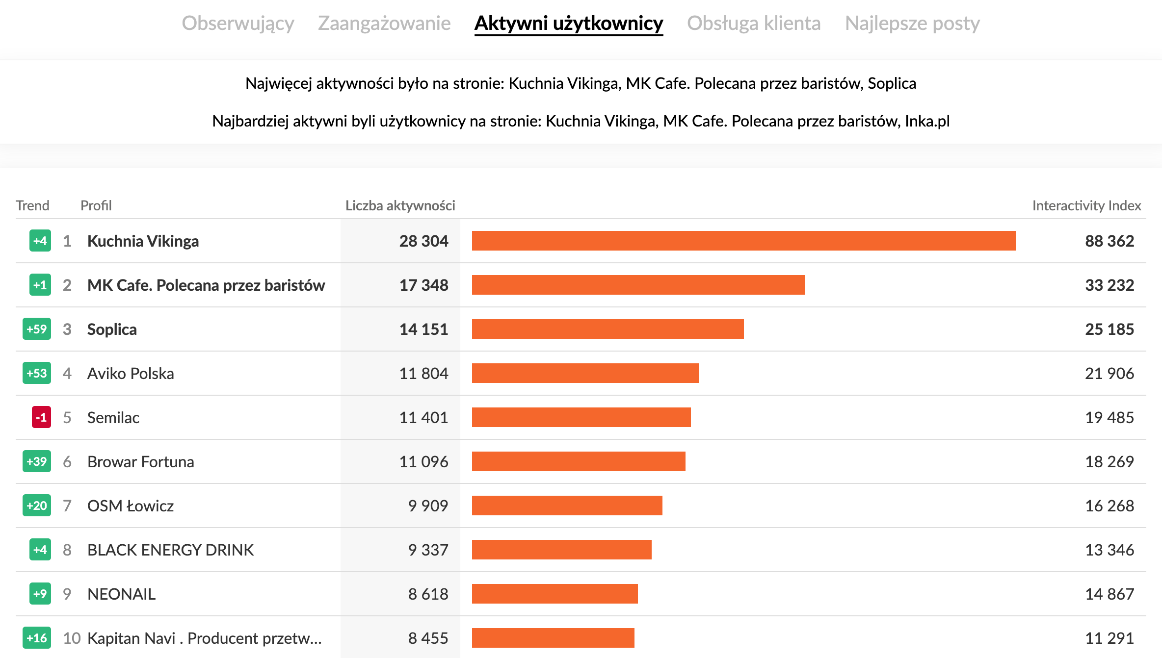Profile na Facebooku o największej aktywności w kategorii FMCG | grudzień 2025 r.